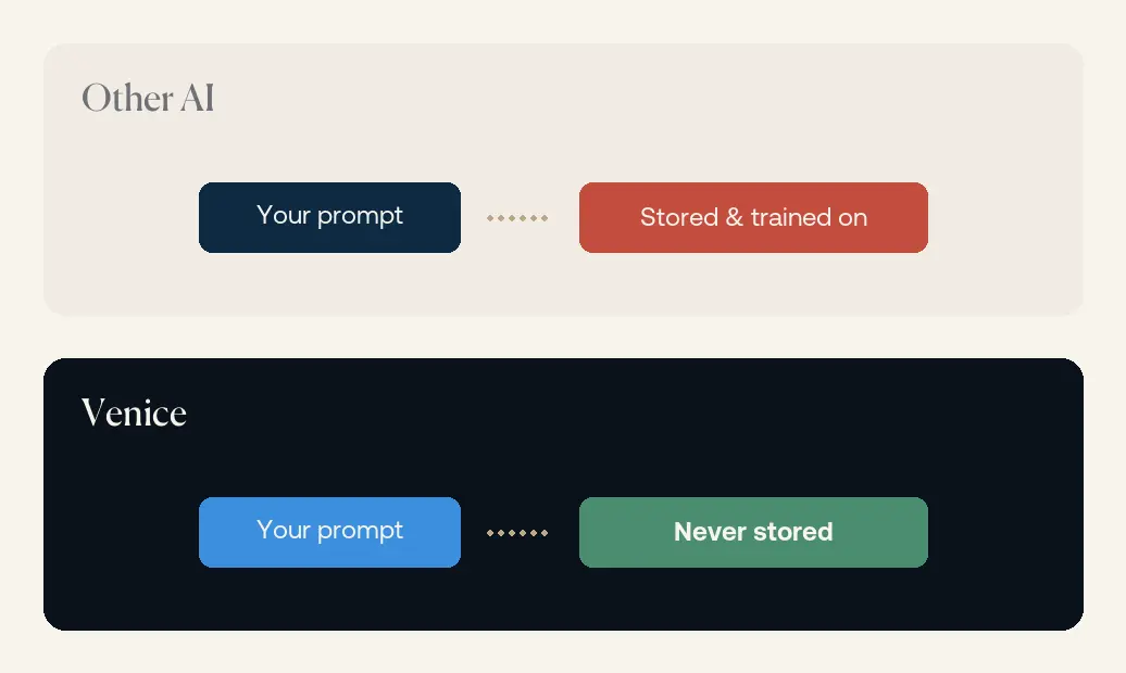 Venice privacy architecture: prompts relayed, never stored